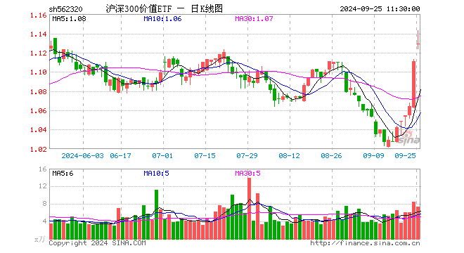 沪深300价值ETF（562320）涨1.62%，半日成交额836.28万元