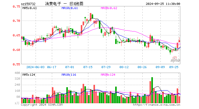 消费电子ETF（159732）涨1.44%，半日成交额5611.55万元