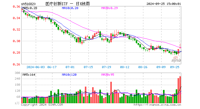 医疗创新ETF（516820）涨1.05%，成交额7725.23万元