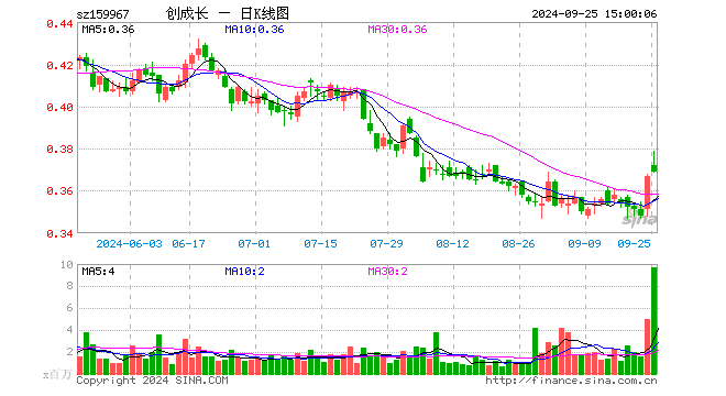 创业板成长ETF（159967）涨0.54%，成交额3.63亿元