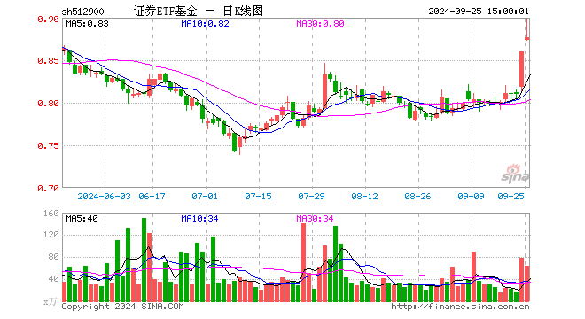 证券ETF基金（512900）涨1.98%，成交额5585.56万元