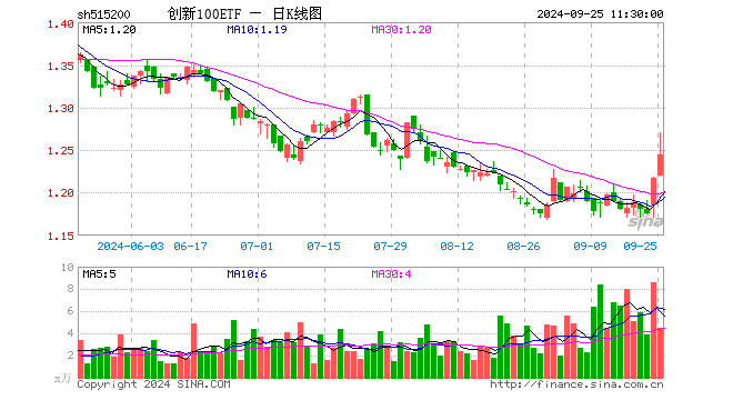 创新100ETF（515200）涨2.22%，半日成交额557.74万元