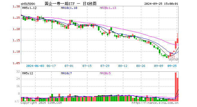 国企一带一路ETF（515990）涨1.14%，成交额2950.97万元