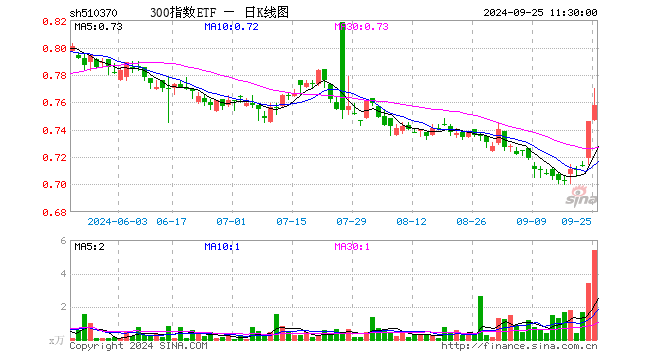 300指数ETF（510370）涨1.61%，半日成交额413.74万元