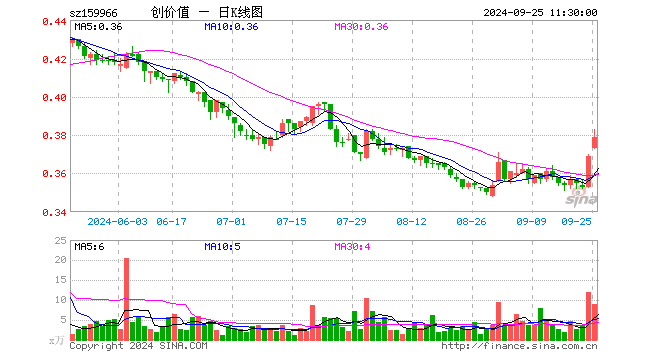 创业板价值ETF（159966）涨2.71%，半日成交额341.74万元