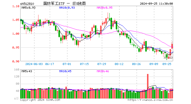 国防军工ETF（512810）涨2.01%，半日成交额5115.05万元