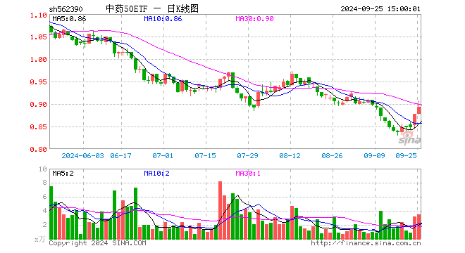 中药50ETF（562390）涨1.82%，成交额310.79万元