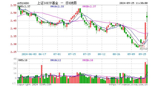 上证50ETF基金（510680）涨1.35%，半日成交额7602.05万元