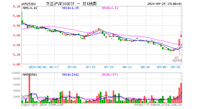 方正沪深300ETF（515360）涨1.79%，成交额306.61万元