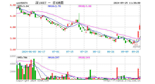 深100ETF工银（159970）涨2.65%，半日成交额17.13万元