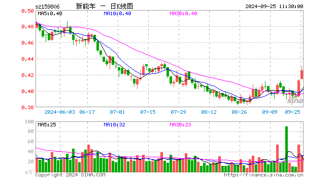 新能源车ETF（159806）涨2.91%，半日成交额1401.36万元