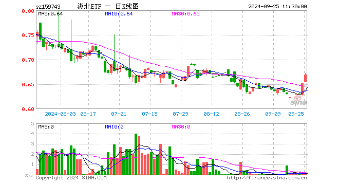 湖北ETF（159743）涨2.61%，半日成交额8.18万元