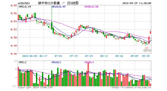 碳中和ETF泰康（560560）涨2.59%，半日成交额51.28万元