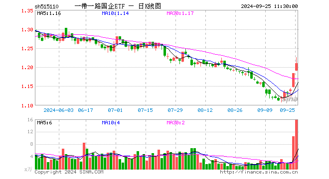 一带一路国企ETF（515110）涨2.20%，半日成交额1932.07万元