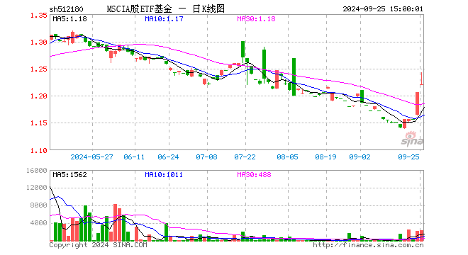 MSCIA股ETF基金（512180）涨1.24%，成交额29.76万元