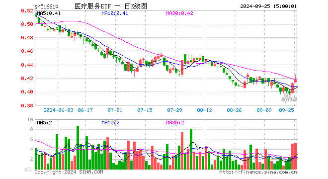 医疗服务ETF（516610）涨1.21%，成交额220.63万元