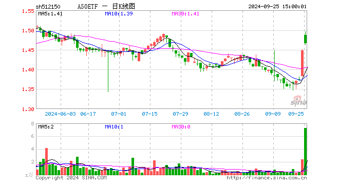 A50ETF（512150）涨1.24%，成交额1078.44万元