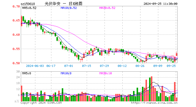 光伏ETF指数基金（159618）涨2.50%，半日成交额182.52万元