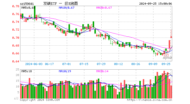 双碳ETF（159641）涨1.30%，成交额774.09万元