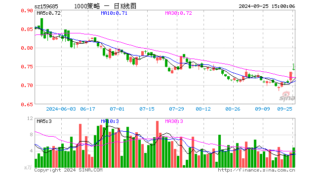 1000增强ETF天弘（159685）涨0.82%，成交额357.98万元