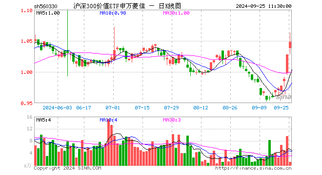 沪深300价值ETF申万菱信（560330）涨1.95%，半日成交额116.40万元