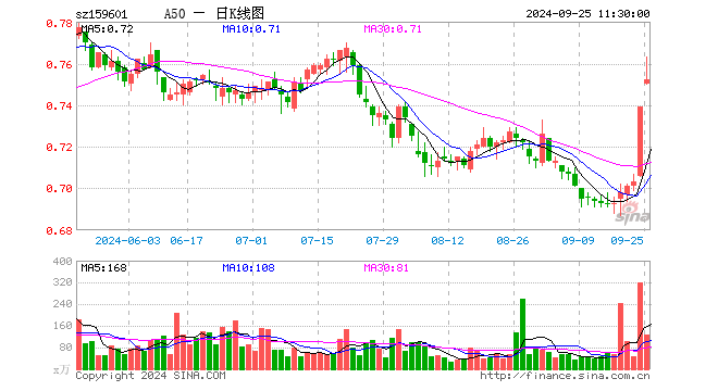 A50ETF（159601）涨1.76%，半日成交额9647.58万元