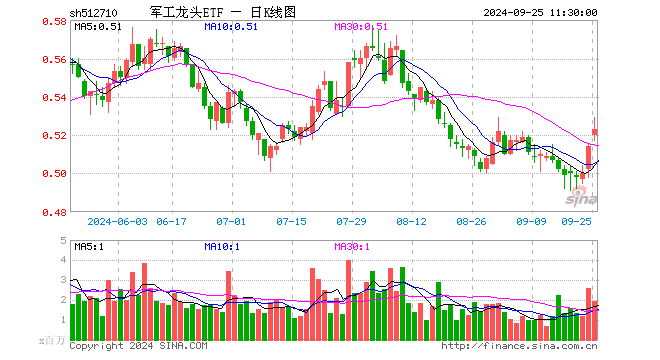 军工龙头ETF（512710）涨1.75%，半日成交额1.01亿元