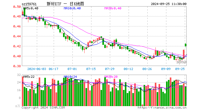 新材料50ETF（159761）涨1.94%，半日成交额850.05万元