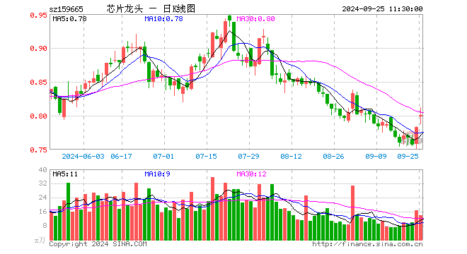 半导体龙头ETF（159665）涨2.17%，半日成交额1121.61万元