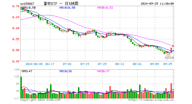 畜牧ETF（159867）涨1.96%，半日成交额2026.54万元