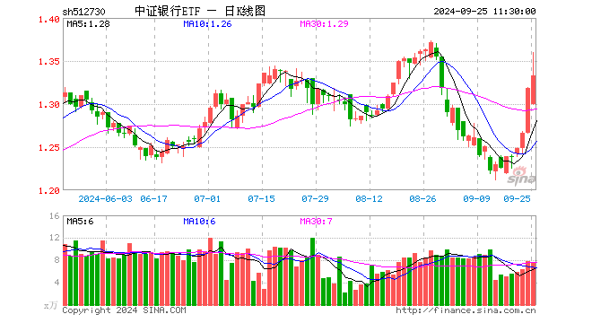 中证银行ETF（512730）涨1.14%，半日成交额1024.13万元