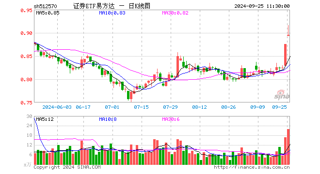 证券ETF易方达（512570）涨2.17%，半日成交额1990.39万元