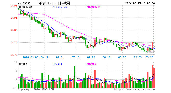 粮食ETF（159698）涨0.80%，成交额710.02万元