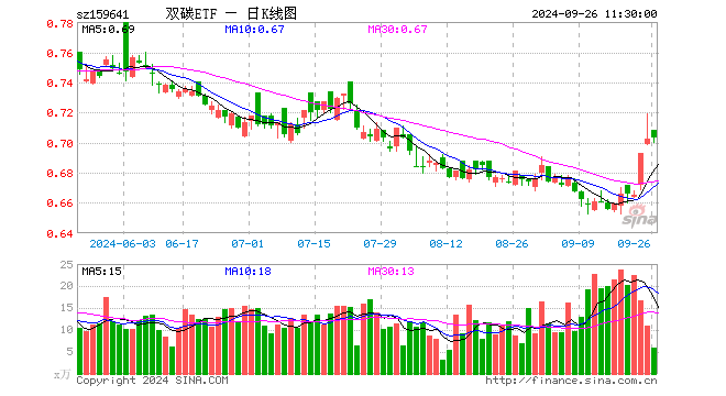 双碳ETF（159641）涨0.14%，半日成交额409.98万元