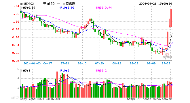 A50ETF基金（159592）涨4.25%，成交额3.17亿元