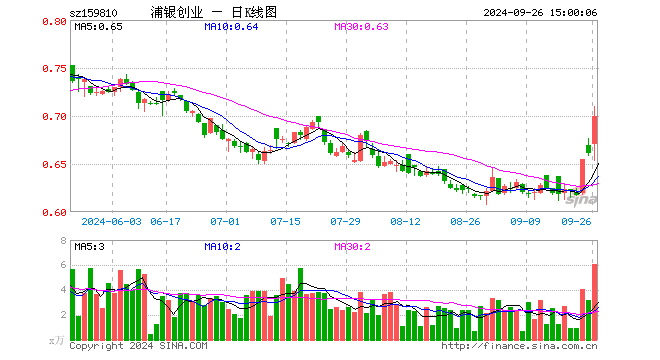 创业板ETF浦银（159810）涨5.75%，成交额408.95万元