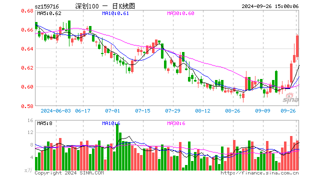 深创100ETF（159716）涨3.16%，成交额599.72万元