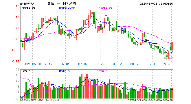 半导体产业ETF（159582）涨3.89%，成交额665.01万元