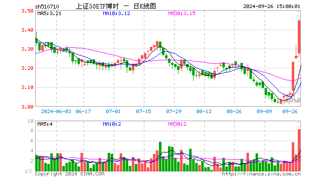 上证50ETF博时（510710）涨5.58%，成交额2779.21万元