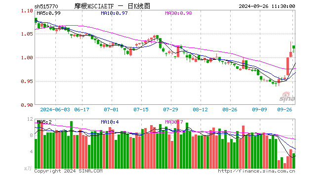 摩根MSCIAETF（515770）涨0.69%，半日成交额359.87万元