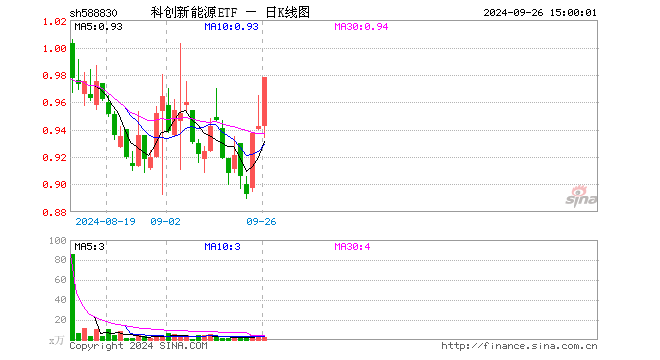 科创新能源ETF（588830）涨3.82%，成交额278.04万元