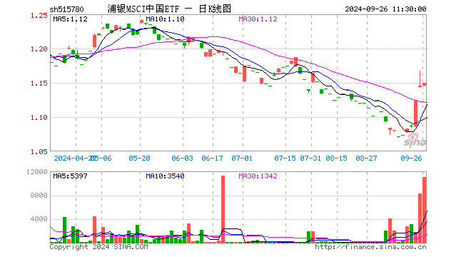 浦银MSCI中国ETF（515780）涨0.44%，半日成交额127.36万元