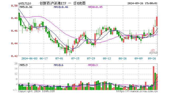 创新药沪深港ETF（517110）涨3.21%，成交额562.39万元