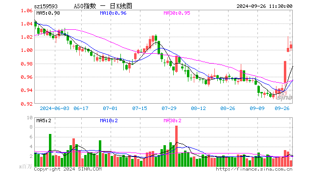 中证A50指数ETF（159593）涨0.50%，半日成交额1.20亿元