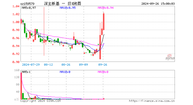 深主板50ETF华安（159579）涨3.87%，成交额396.81万元