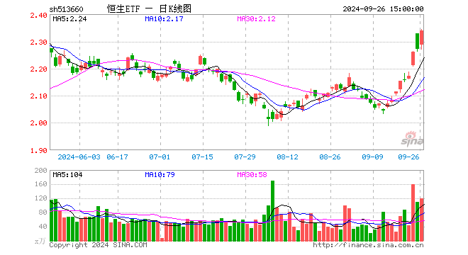 恒生ETF（513660）涨3.08%，成交额2.77亿元