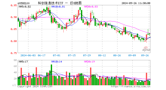 科创信息技术ETF（588100）涨0.12%，半日成交额1056.85万元