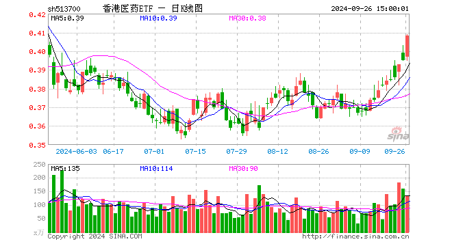 香港医药ETF（513700）涨3.29%，成交额5457.00万元