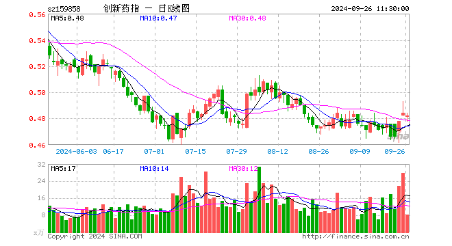 创新药ETF基金（159858）跌0.41%，半日成交额390.83万元