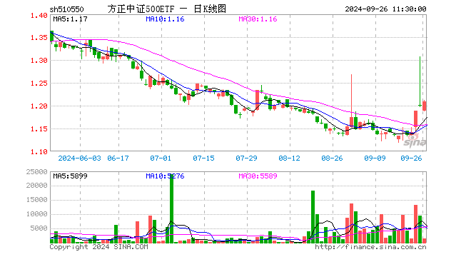 方正中证500ETF（510550）涨0.75%，半日成交额15.23万元
